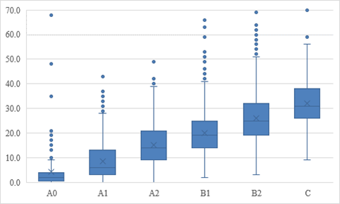 Syllable count more than two syllables by CEFR level