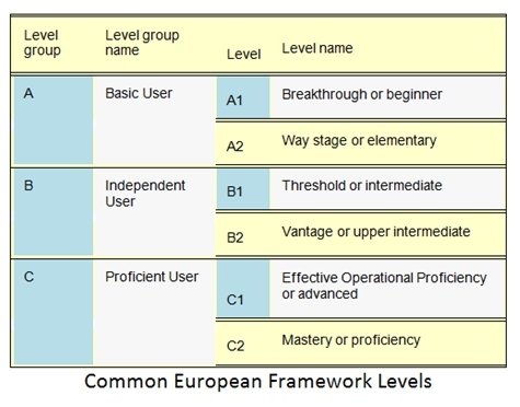 CEFR Levels table