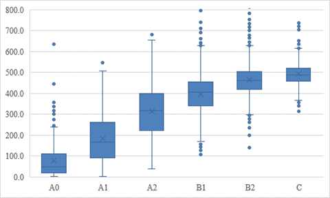 Syllable count by CEFR level