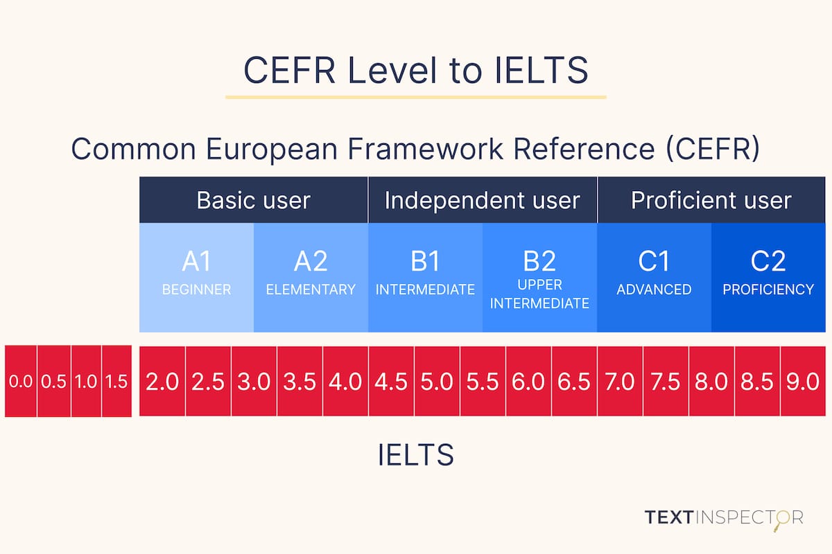 CEFR Level to IELTS mapping