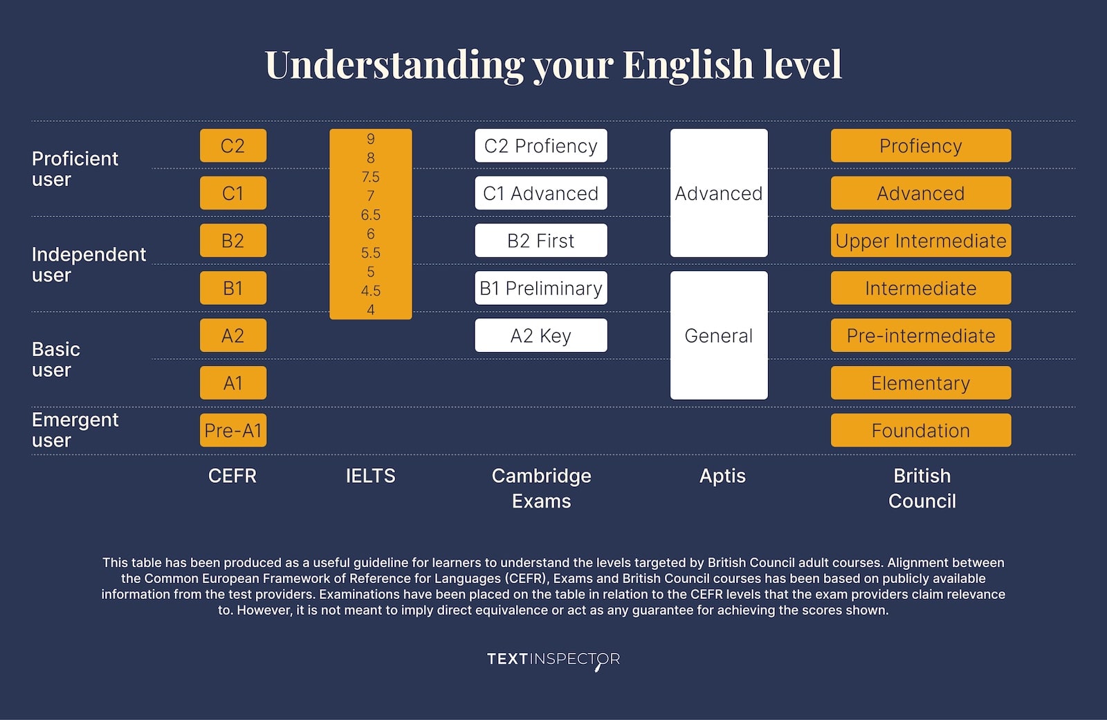 A comparison table between CEFR levels, IELTS, Cambridge Exams, Aptis and British Council for understanding the english levels.
