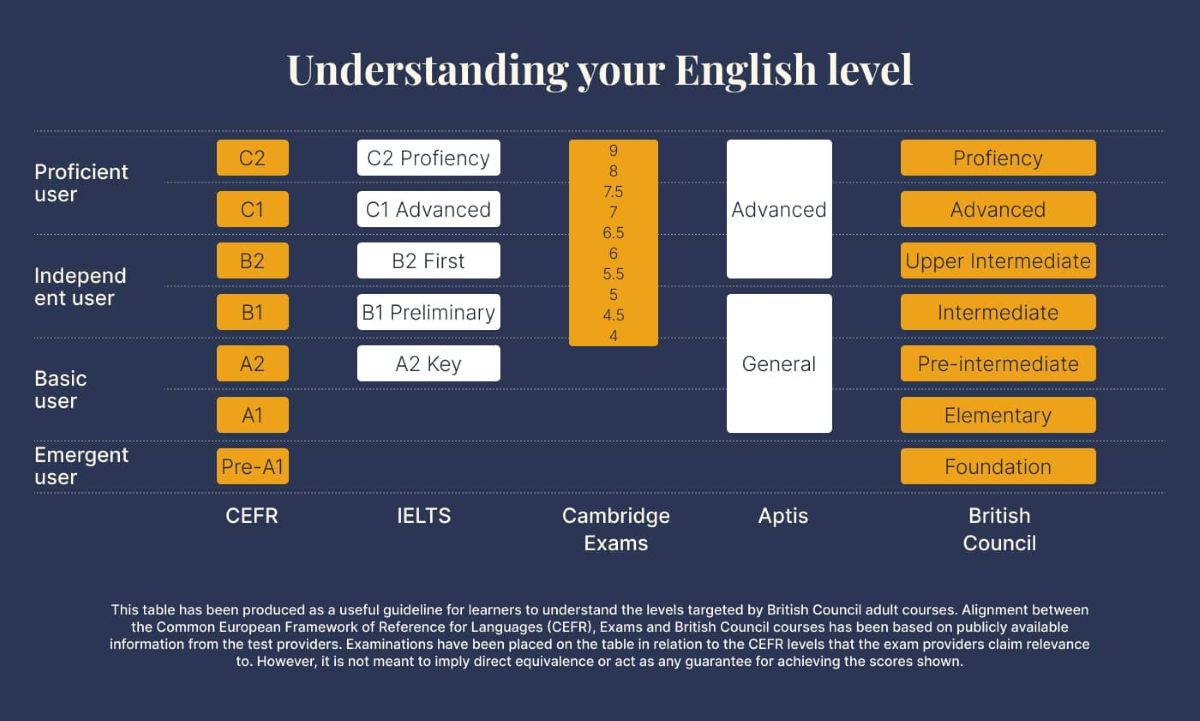 A comparison table between CEFR levels and other language proficiency metrics for understanding the english levels.